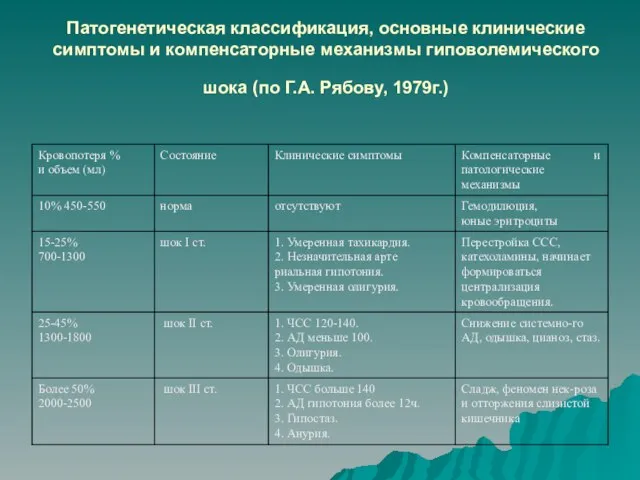 Патогенетическая классификация, основные клинические симптомы и компенсаторные механизмы гиповолемического шока (по Г.А. Рябову, 1979г.)