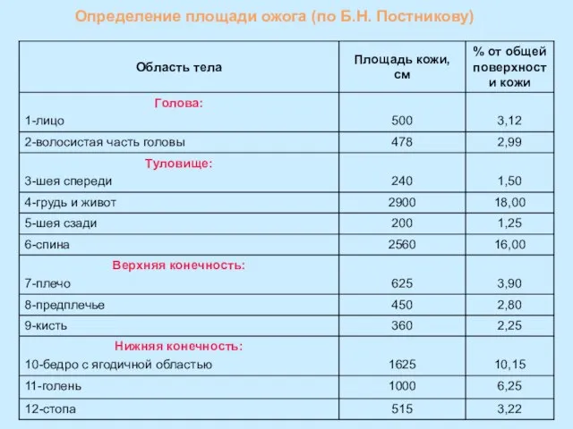 Определение площади ожога (по Б.Н. Постникову)