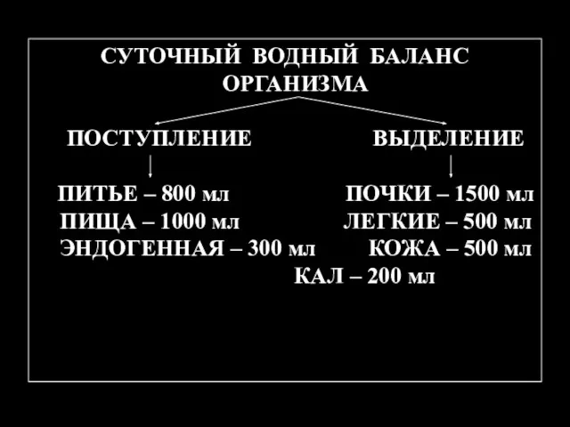 СУТОЧНЫЙ ВОДНЫЙ БАЛАНС ОРГАНИЗМА ПОСТУПЛЕНИЕ ВЫДЕЛЕНИЕ ПИТЬЕ – 800 мл ПОЧКИ –