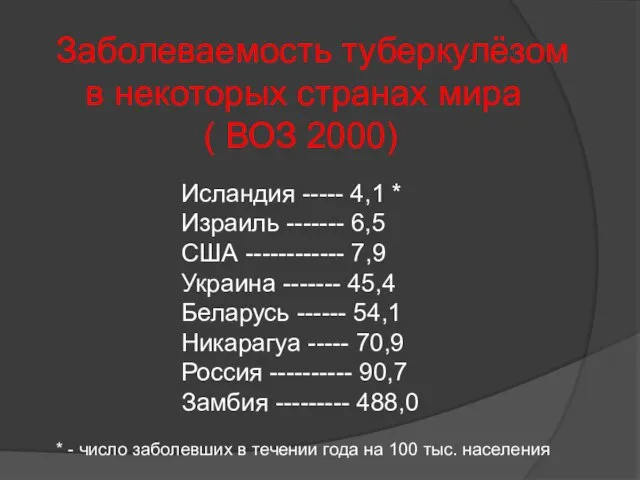 Заболеваемость туберкулёзом в некоторых странах мира ( ВОЗ 2000) Исландия ----- 4,1