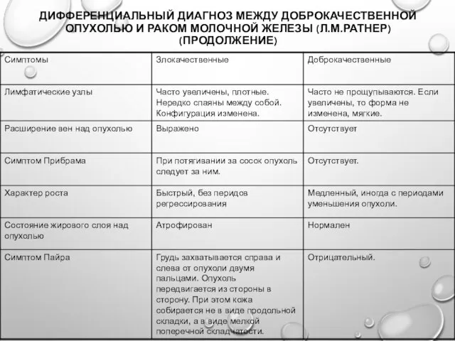 Дифференциальный диагноз между доброкачественной опухолью и раком молочной железы (Л.М.Ратнер) (продолжение)