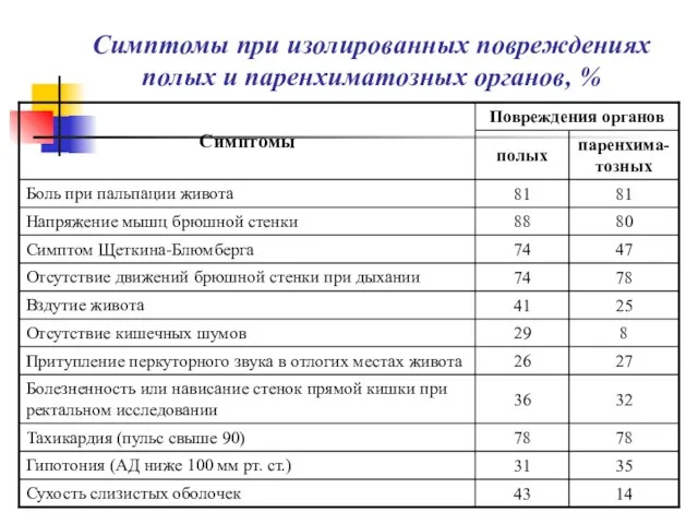 Симптомы при изолированных повреждениях полых и паренхиматозных органов, %