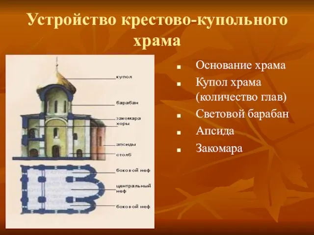 Устройство крестово-купольного храма Основание храма Купол храма (количество глав) Световой барабан Апсида Закомара