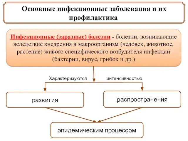 Основные инфекционные заболевания и их профилактика. Инфекционные (заразные) болезни - болезни, возникающие