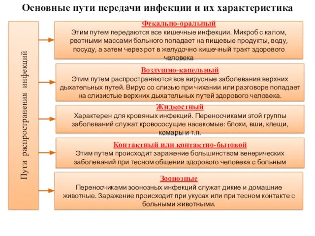 Пути распространения инфекций Фекально-оральный Этим путем передаются все кишечные инфекции. Микроб с