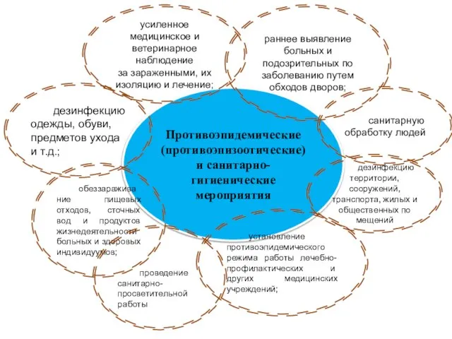 Противоэпидемические (противоэпизоотические) и санитарно-гигиенические мероприятия раннее выявление больных и подозрительных по заболеванию