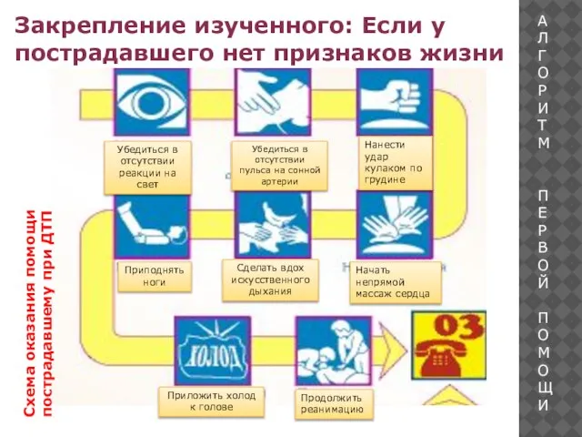 Схема оказания помощи пострадавшему при ДТП Закрепление изученного: Если у пострадавшего нет