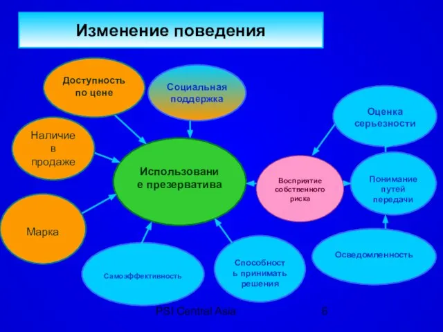 PSI Central Asia Использование презерватива Осведомленность Понимание путей передачи Оценка серьезности Способность