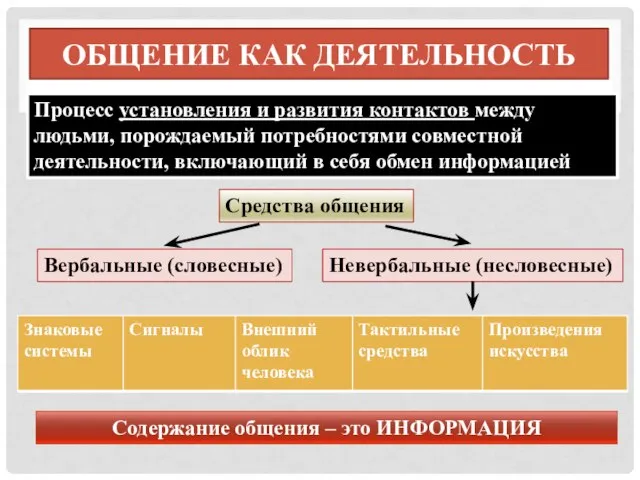 Общение как деятельность Процесс установления и развития контактов между людьми, порождаемый потребностями