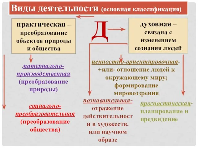 Виды деятельности (основная классификация) Д практическая –преобразование объектов природы и общества духовная