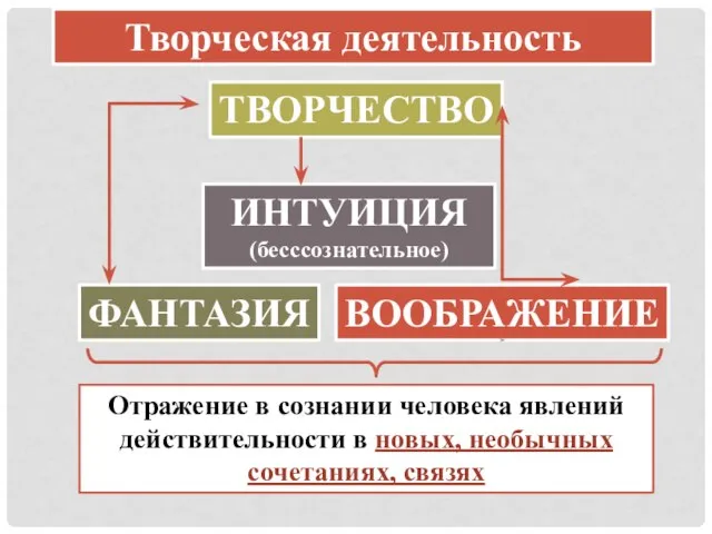 ТВОРЧЕСТВО ИНТУИЦИЯ (бесссознательное) ВООБРАЖЕНИЕ ФАНТАЗИЯ Творческая деятельность Отражение в сознании человека явлений