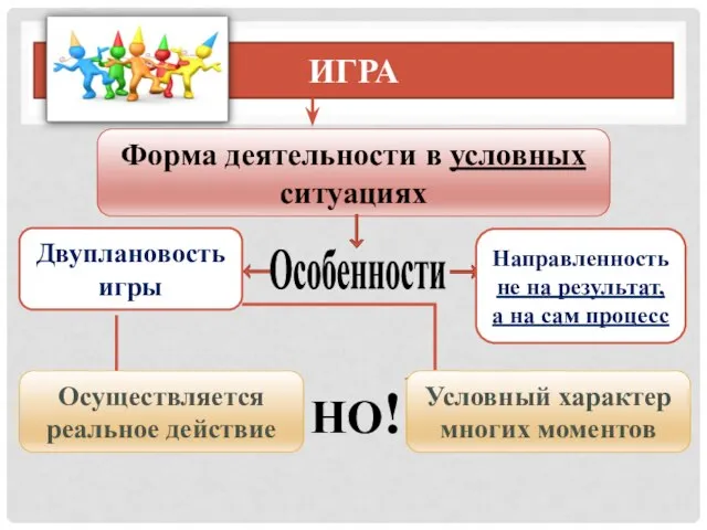 Игра Форма деятельности в условных ситуациях Особенности Двуплановость игры Направленность не на