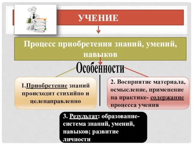 учение Процесс приобретения знаний, умений, навыков Особенности 1.Приобретение знаний происходит стихийно и