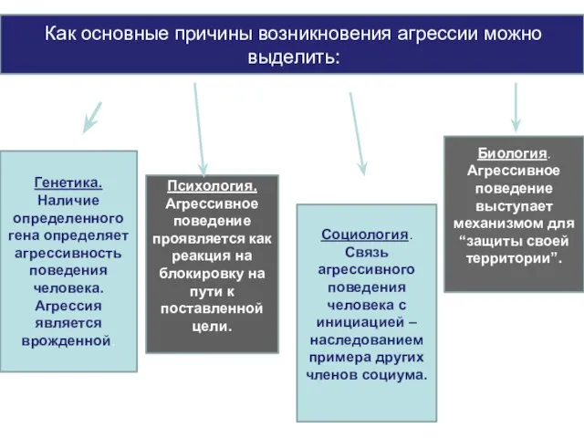 Как основные причины возникновения агрессии можно выделить: Психология. Агрессивное поведение проявляется как