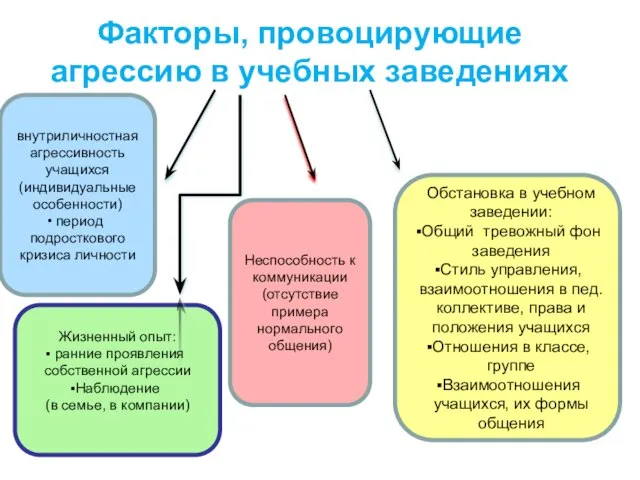 Факторы, провоцирующие агрессию в учебных заведениях внутриличностная агрессивность учащихся (индивидуальные особенности) период