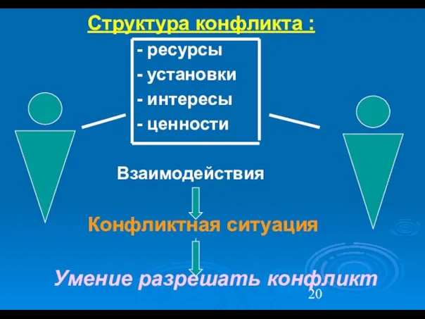 Структура конфликта : - ресурсы - установки - интересы - ценности Взаимодействия