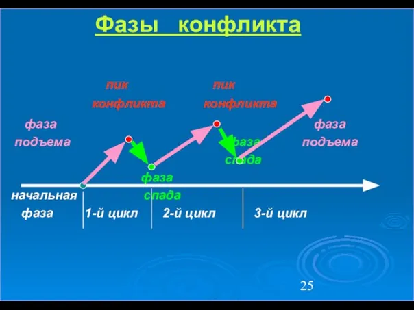 Фазы конфликта пик пик конфликта конфликта фаза фаза подъема фаза подъема спада