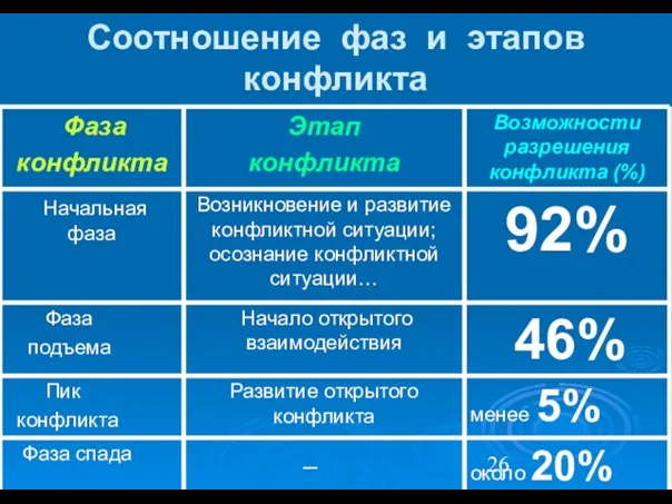 Соотношение фаз и этапов конфликта