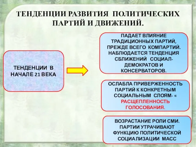 ТЕНДЕНЦИИ РАЗВИТИЯ ПОЛИТИЧЕСКИХ ПАРТИЙ И ДВИЖЕНИЙ. ТЕНДЕНЦИИ В НАЧАЛЕ 21 ВЕКА ПАДАЕТ