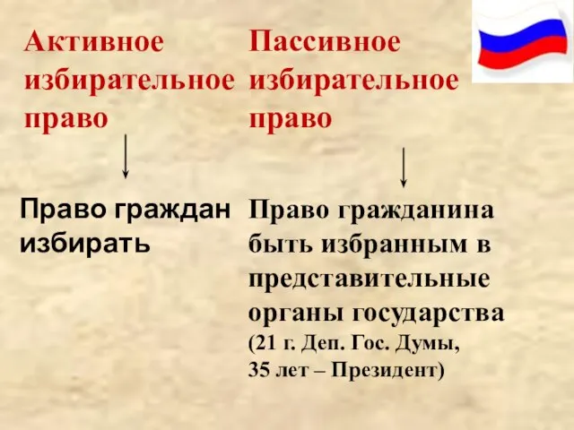 Активное избирательное право Пассивное избирательное право Право граждан избирать Право гражданина быть