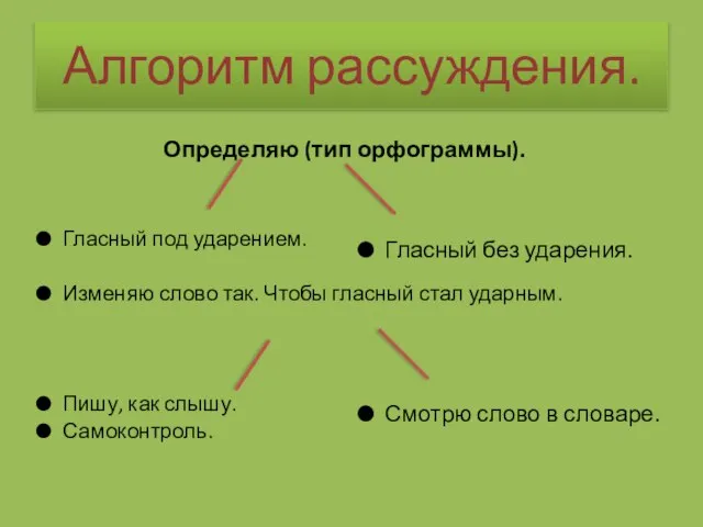 Алгоритм рассуждения. Определяю (тип орфограммы). Гласный под ударением. Изменяю слово так. Чтобы