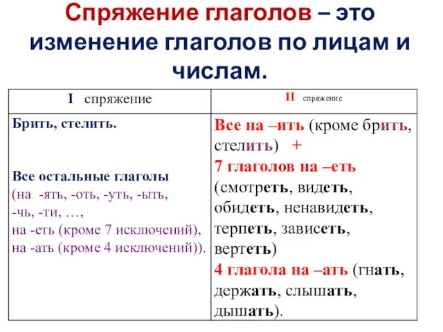 Спряжение глаголов – это изменение глаголов по лицам и числам.