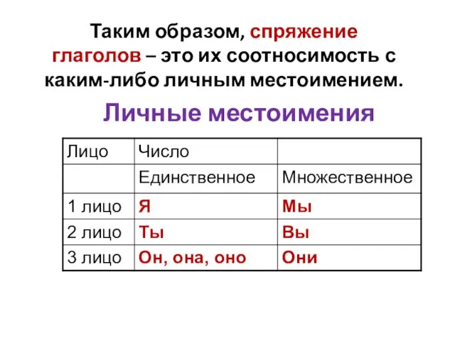 Личные местоимения Таким образом, спряжение глаголов – это их соотносимость с каким-либо личным местоимением.