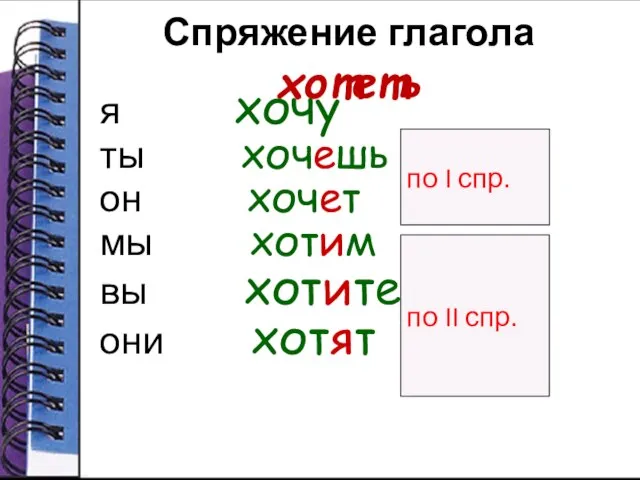 Спряжение глагола хотеть я хочу ты хочешь он хочет мы хотим вы