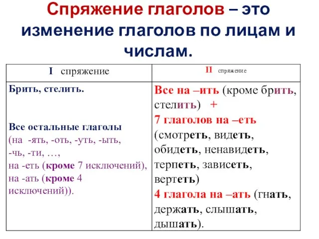 Спряжение глаголов – это изменение глаголов по лицам и числам.