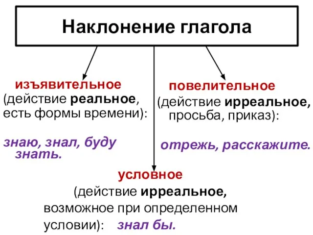 Наклонение глагола изъявительное (действие реальное, есть формы времени): знаю, знал, буду знать.