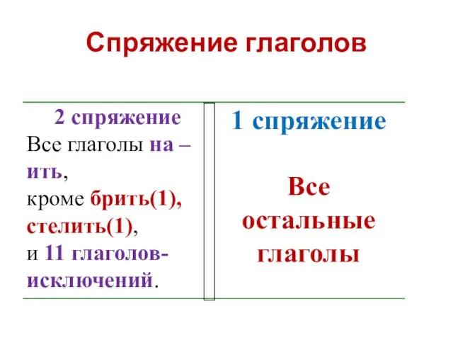 Спряжение глаголов