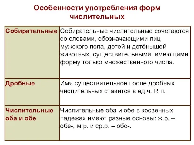 Особенности употребления форм числительных