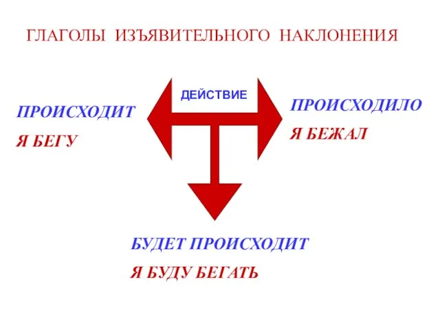 ГЛАГОЛЫ ИЗЪЯВИТЕЛЬНОГО НАКЛОНЕНИЯ ДЕЙСТВИЕ ПРОИСХОДИТ Я БЕГУ ПРОИСХОДИЛО Я БЕЖАЛ БУДЕТ ПРОИСХОДИТ Я БУДУ БЕГАТЬ