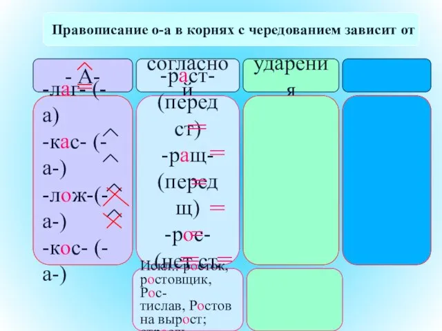 Правописание о-а в корнях с чередованием зависит от - А- согласной ударения