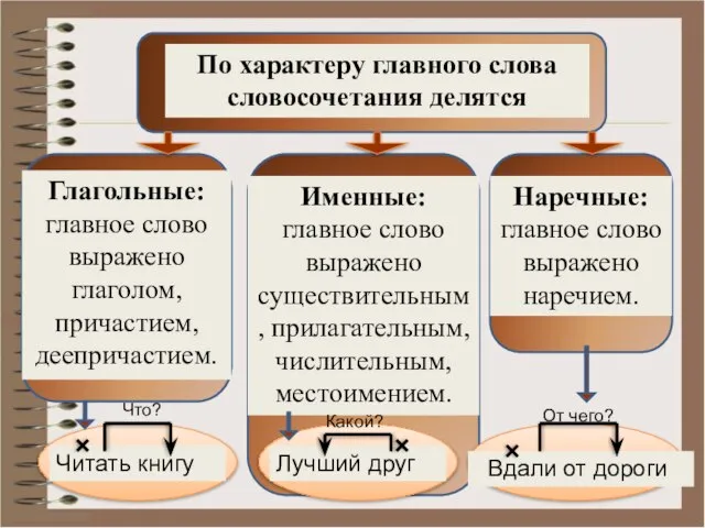 По характеру главного слова словосочетания делятся Глагольные: главное слово выражено глаголом, причастием,