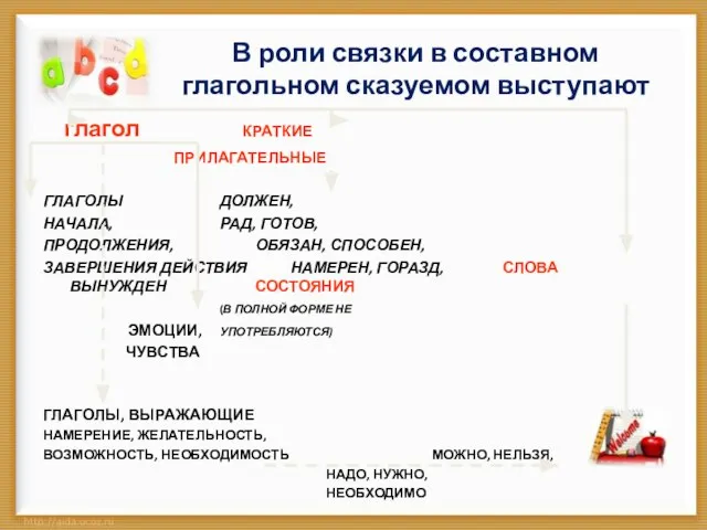 В роли связки в составном глагольном сказуемом выступают глагол КРАТКИЕ ПРИЛАГАТЕЛЬНЫЕ ГЛАГОЛЫ