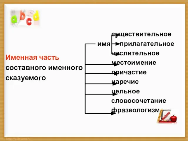 Именная часть составного именного сказуемого существительное имя прилагательное числительное местоимение причастие наречие цельное словосочетание фразеологизм