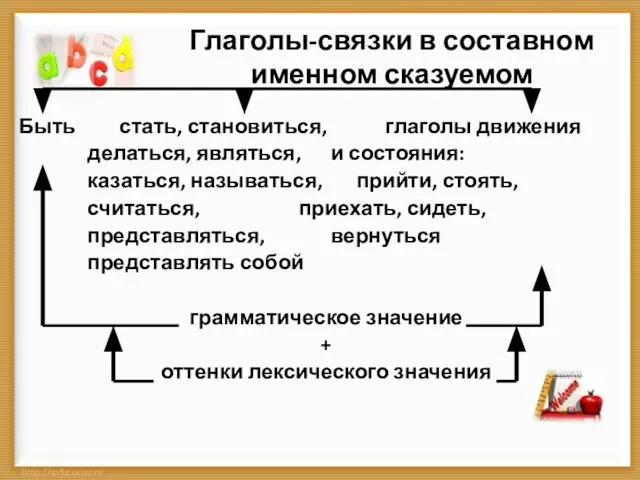 Глаголы-связки в составном именном сказуемом Быть стать, становиться, глаголы движения делаться, являться,