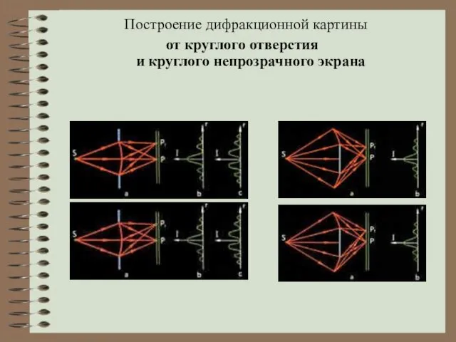 Построение дифракционной картины от круглого отверстия и круглого непрозрачного экрана