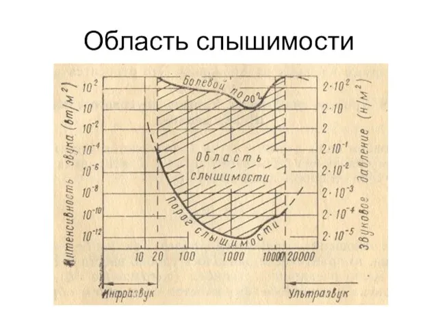 Область слышимости