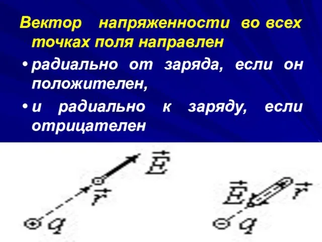 Вектор напряженности во всех точках поля направлен радиально от заряда, если он