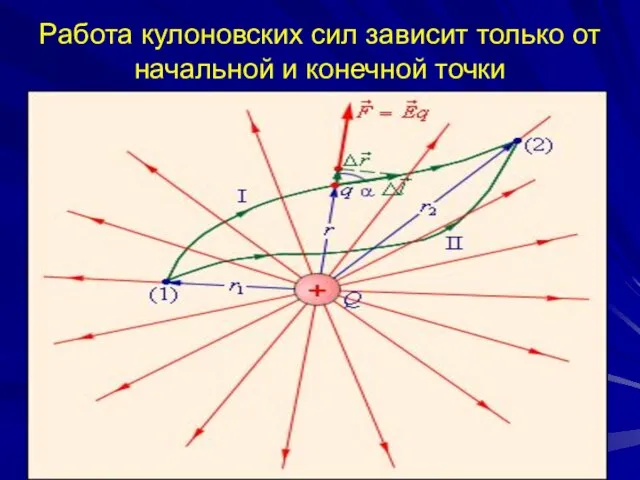 Работа кулоновских сил зависит только от начальной и конечной точки Уравнения электростатики в вакууме