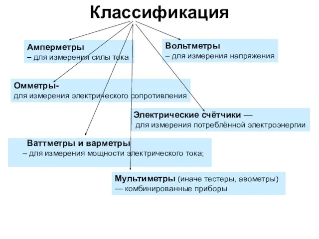 Классификация Амперметры – для измерения силы тока Вольтметры – для измерения напряжения