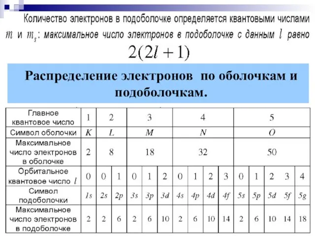 Распределение электронов по оболочкам и подоболочкам.