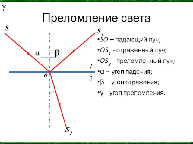 Преломление света SO – падающий луч; OS1 - отраженный луч; OS2 -