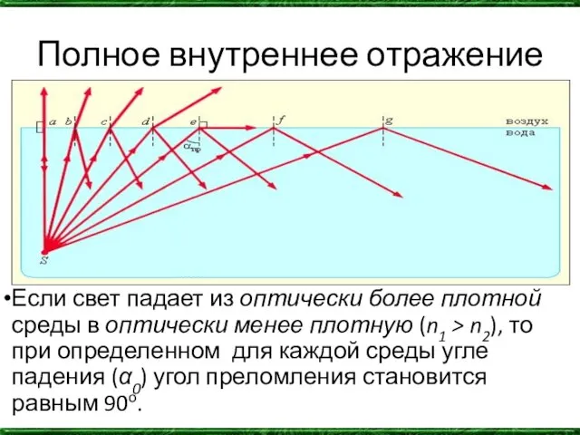 Полное внутреннее отражение Если свет падает из оптически более плотной среды в