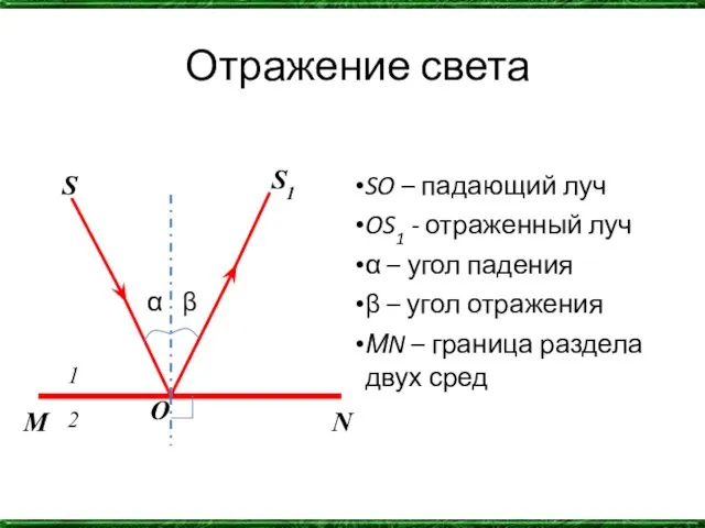 Отражение света α β SO – падающий луч OS1 - отраженный луч