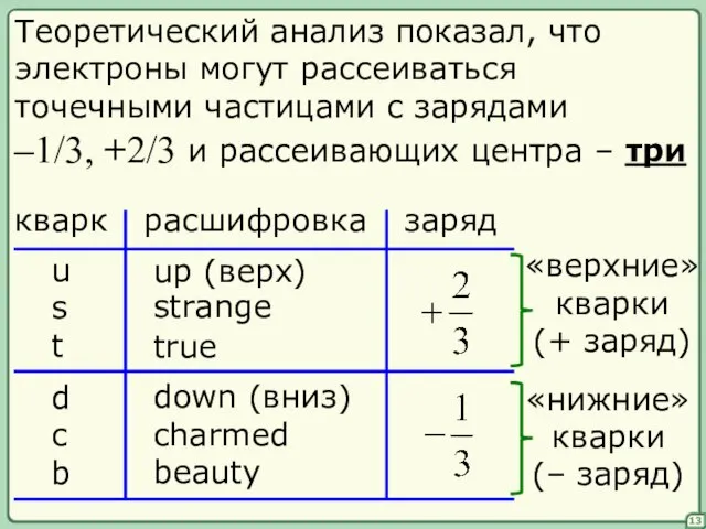 13 Теоретический анализ показал, что электроны могут рассеиваться точечными частицами с зарядами