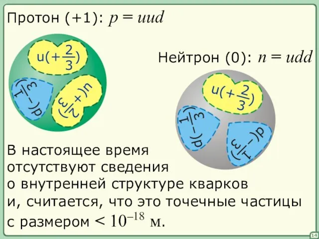 14 Протон (+1): p = uud Нейтрон (0): n = udd В