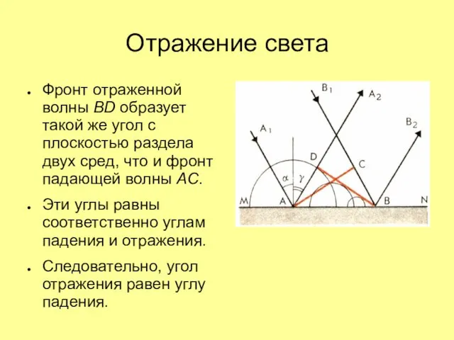 Отражение света Фронт отраженной волны BD образует такой же угол с плоскостью